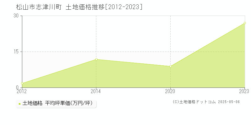 松山市志津川町の土地価格推移グラフ 