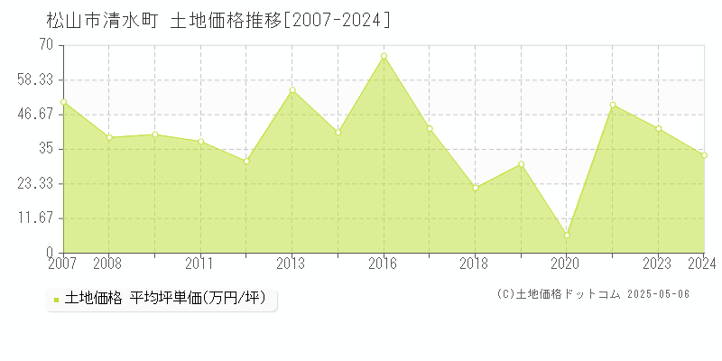 清水町(松山市)の土地価格推移グラフ(坪単価)[2007-2024年]
