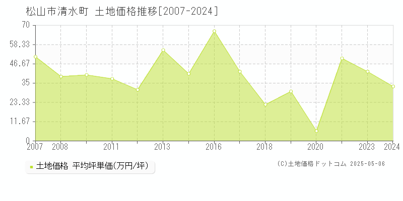 松山市清水町の土地価格推移グラフ 