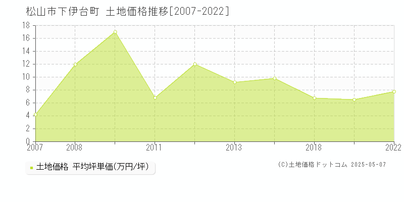 下伊台町(松山市)の土地価格推移グラフ(坪単価)[2007-2022年]