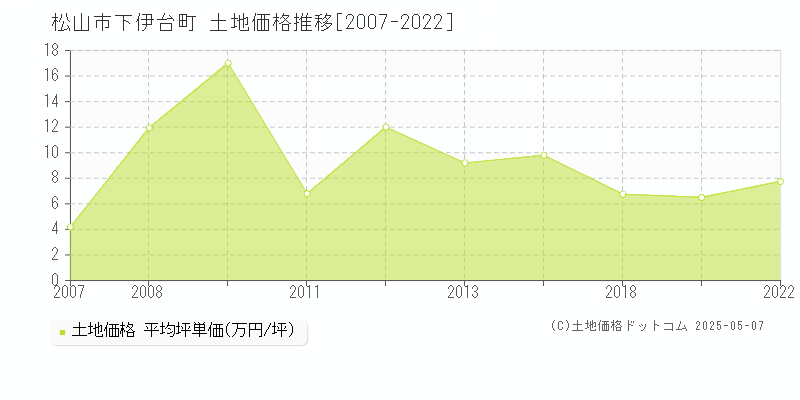 松山市下伊台町の土地価格推移グラフ 