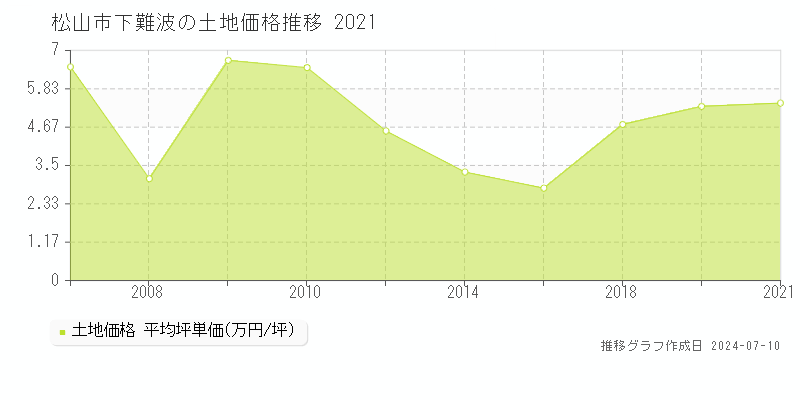 松山市下難波の土地価格推移グラフ 