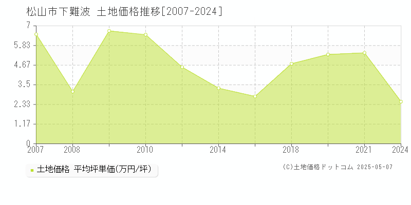 下難波(松山市)の土地価格推移グラフ(坪単価)[2007-2024年]
