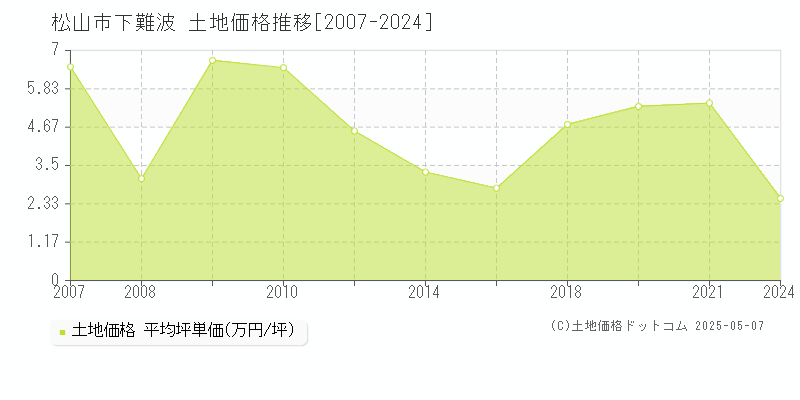 松山市下難波の土地価格推移グラフ 