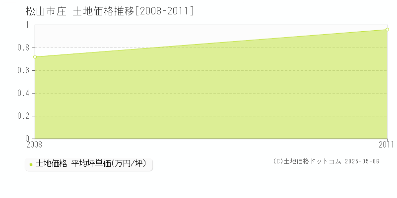 庄(松山市)の土地価格推移グラフ(坪単価)[2008-2011年]