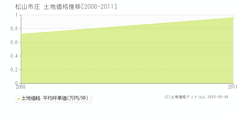 松山市庄の土地価格推移グラフ 