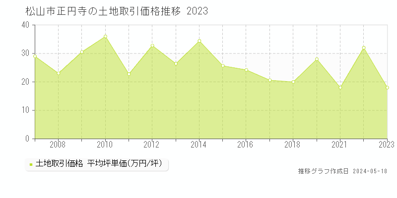 松山市正円寺の土地価格推移グラフ 