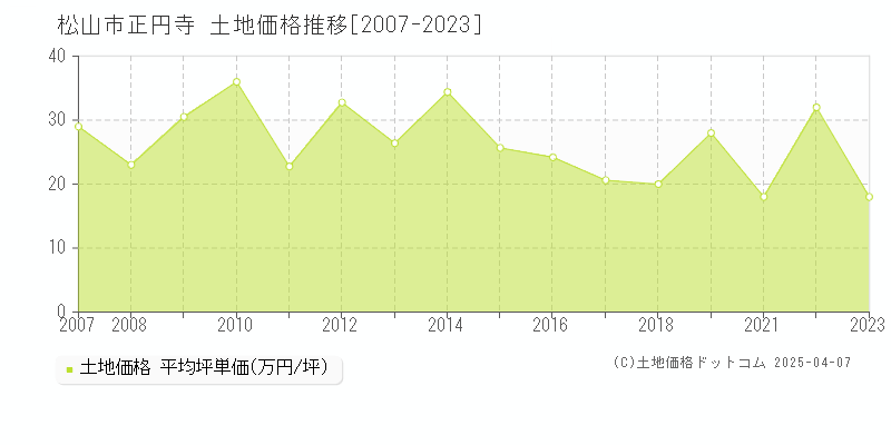 松山市正円寺の土地価格推移グラフ 