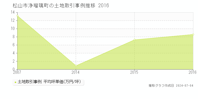 松山市浄瑠璃町の土地価格推移グラフ 