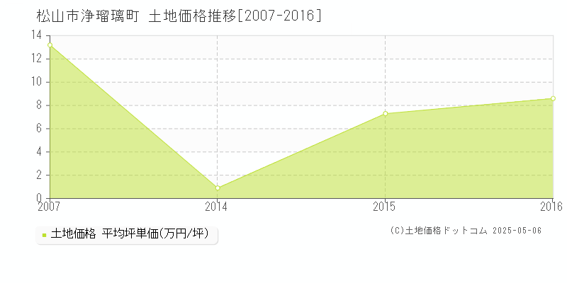 浄瑠璃町(松山市)の土地価格推移グラフ(坪単価)[2007-2016年]