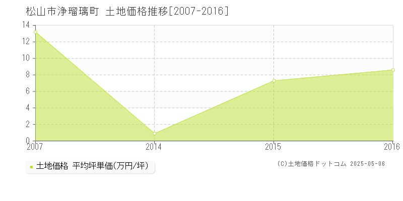 松山市浄瑠璃町の土地価格推移グラフ 