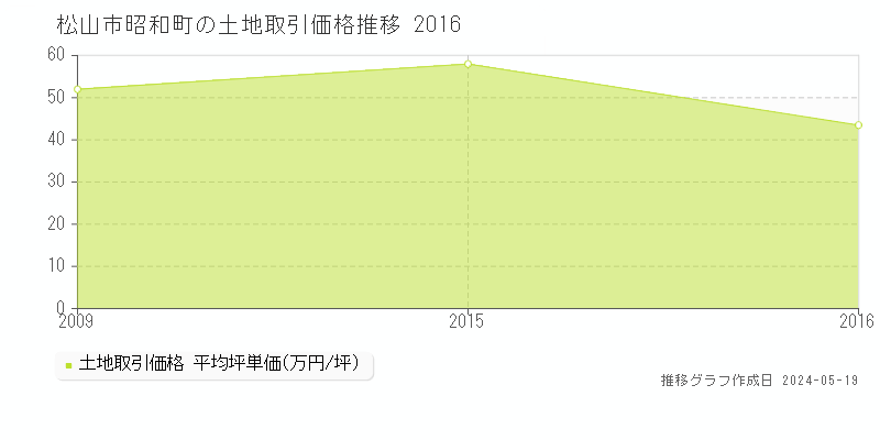 松山市昭和町の土地価格推移グラフ 