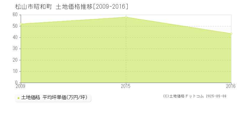 昭和町(松山市)の土地価格推移グラフ(坪単価)[2009-2016年]