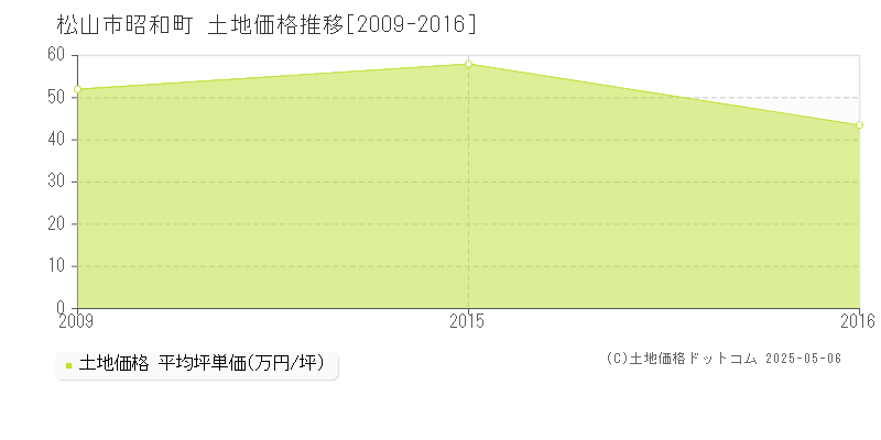 松山市昭和町の土地価格推移グラフ 