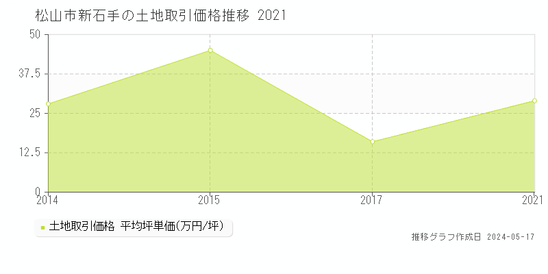 松山市新石手の土地価格推移グラフ 