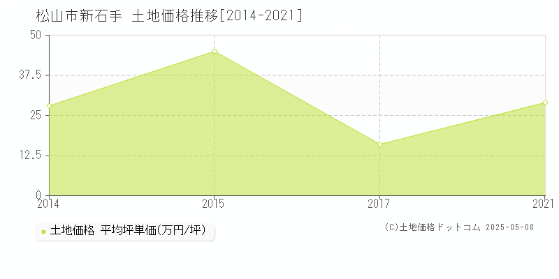 新石手(松山市)の土地価格推移グラフ(坪単価)[2014-2021年]