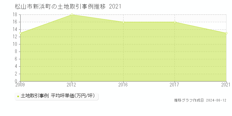 松山市新浜町の土地取引価格推移グラフ 