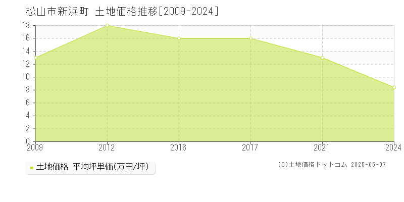 新浜町(松山市)の土地価格推移グラフ(坪単価)[2009-2024年]