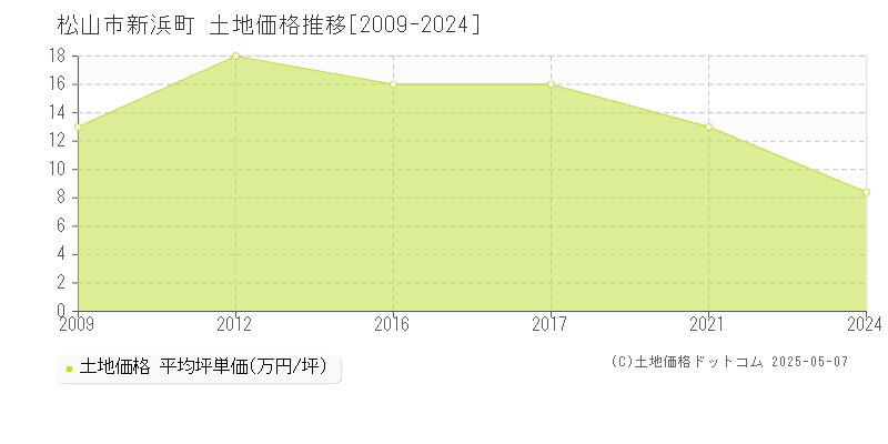 松山市新浜町の土地取引価格推移グラフ 