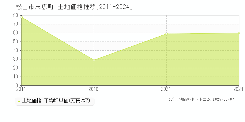 末広町(松山市)の土地価格推移グラフ(坪単価)[2011-2024年]