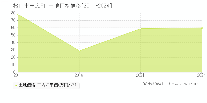 松山市末広町の土地価格推移グラフ 