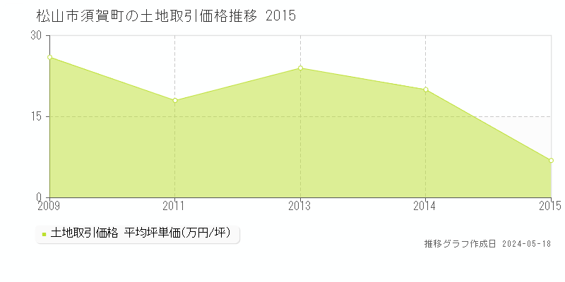 松山市須賀町の土地価格推移グラフ 