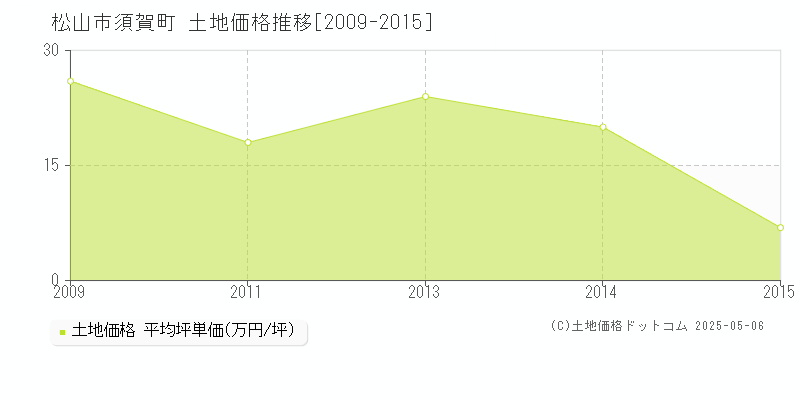 須賀町(松山市)の土地価格推移グラフ(坪単価)[2009-2015年]