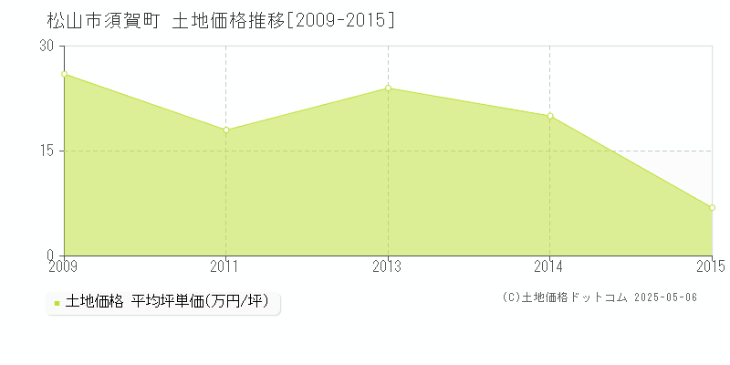 松山市須賀町の土地価格推移グラフ 