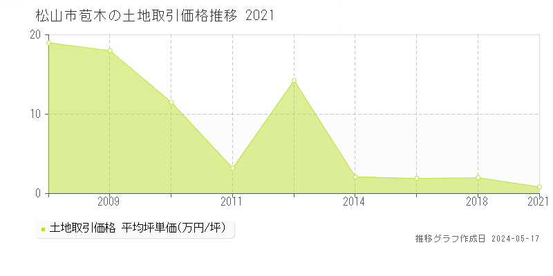 松山市苞木の土地価格推移グラフ 