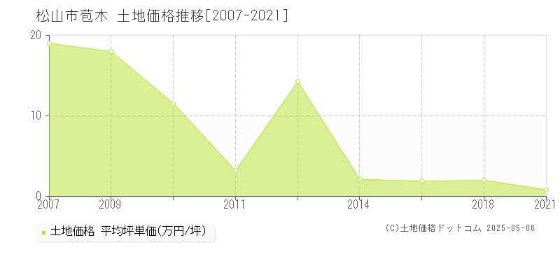 苞木(松山市)の土地価格推移グラフ(坪単価)[2007-2021年]