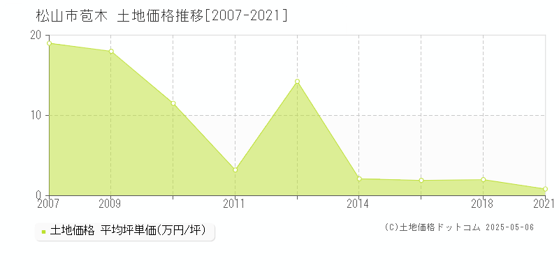 松山市苞木の土地価格推移グラフ 