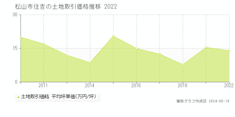 松山市住吉の土地価格推移グラフ 