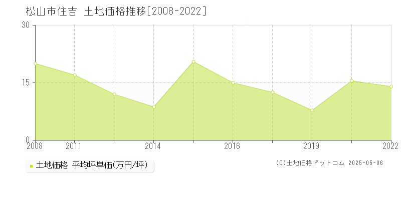 住吉(松山市)の土地価格推移グラフ(坪単価)[2008-2022年]