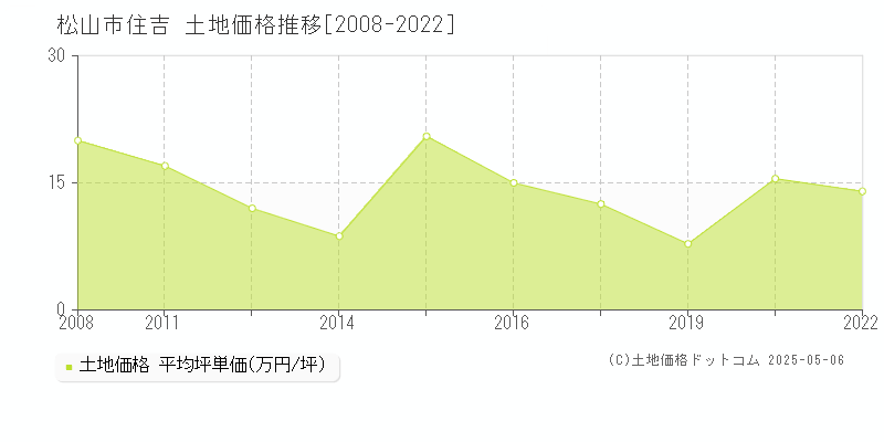 松山市住吉の土地価格推移グラフ 