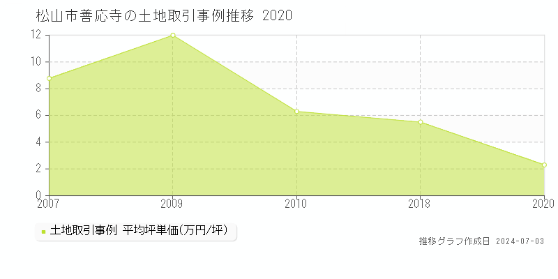 松山市善応寺の土地価格推移グラフ 