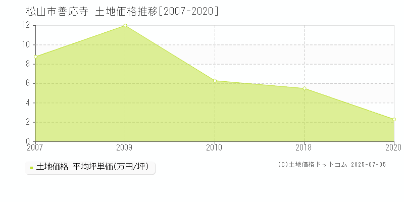 善応寺(松山市)の土地価格推移グラフ(坪単価)[2007-2020年]