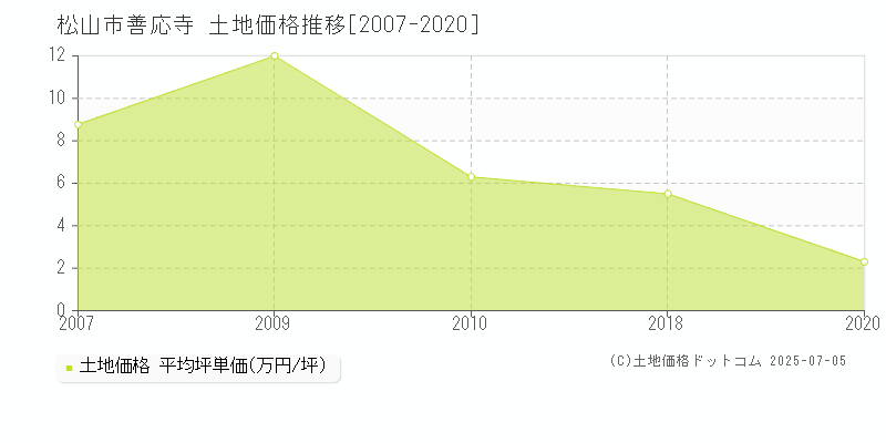 松山市善応寺の土地価格推移グラフ 