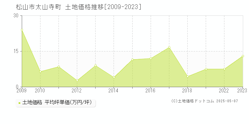 太山寺町(松山市)の土地価格推移グラフ(坪単価)[2009-2023年]