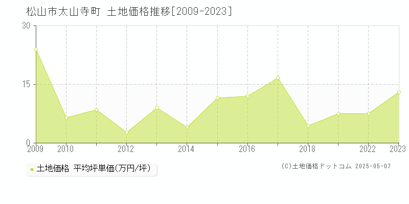 松山市太山寺町の土地価格推移グラフ 