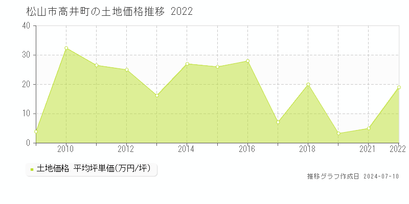 松山市高井町の土地価格推移グラフ 