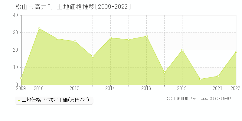 高井町(松山市)の土地価格推移グラフ(坪単価)[2009-2022年]