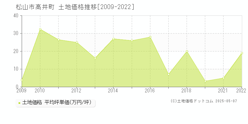 松山市高井町の土地価格推移グラフ 