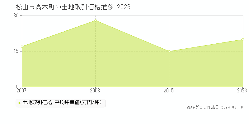 松山市高木町の土地価格推移グラフ 