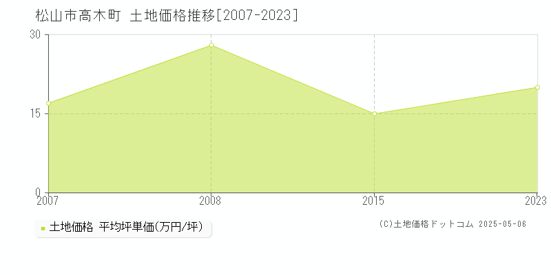 高木町(松山市)の土地価格推移グラフ(坪単価)[2007-2023年]