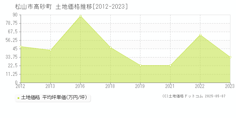 高砂町(松山市)の土地価格推移グラフ(坪単価)[2012-2023年]
