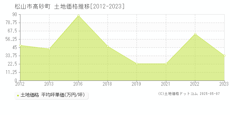 松山市高砂町の土地価格推移グラフ 