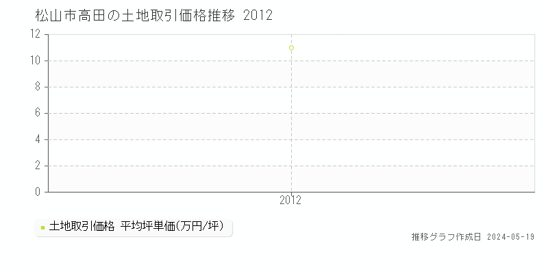 松山市高田の土地取引事例推移グラフ 