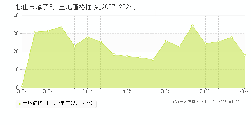 松山市鷹子町の土地価格推移グラフ 