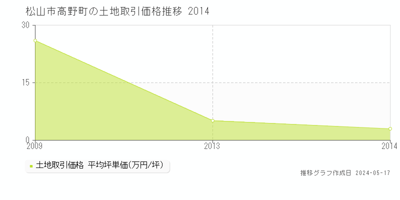 松山市高野町の土地取引価格推移グラフ 
