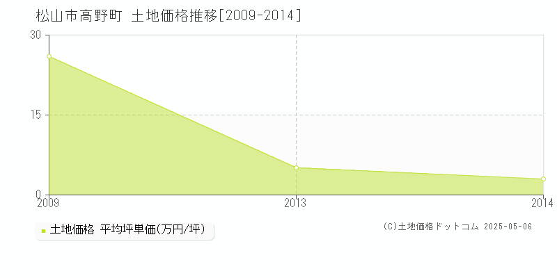 高野町(松山市)の土地価格推移グラフ(坪単価)[2009-2014年]